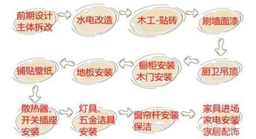 一线师傅总结毛坯房装饰最正确流程，我家差点装错被坑好多钱